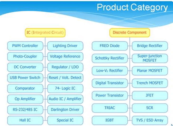 Figure 2 - Product Offering Table